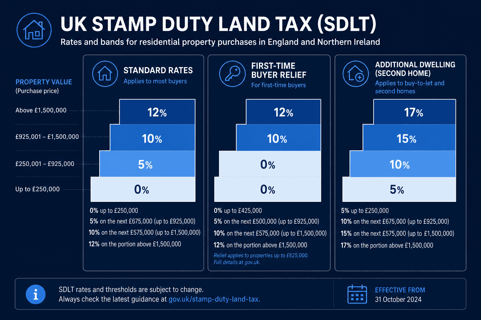 Buying a house — Stamp Duty and SDLT guide