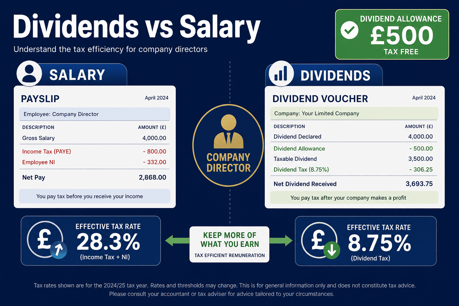 Dividends vs salary — tax efficiency for company directors