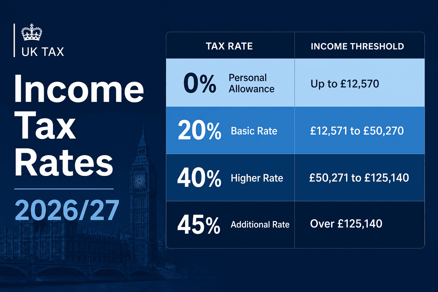 UK income tax rates and bands 2026/27